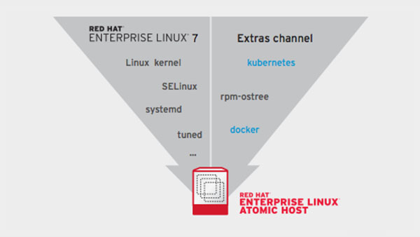 Red Hat: Enterprise Linux Atomic Host A Platform Optimized For Linux Containers