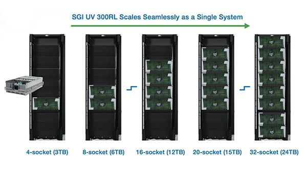 SGI: UV 300RL Enabling Oracle Database 12c In-Memory for Large and Growing Enterprises