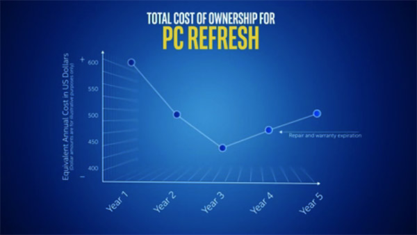 Intel IT: PC Refresh Strategy